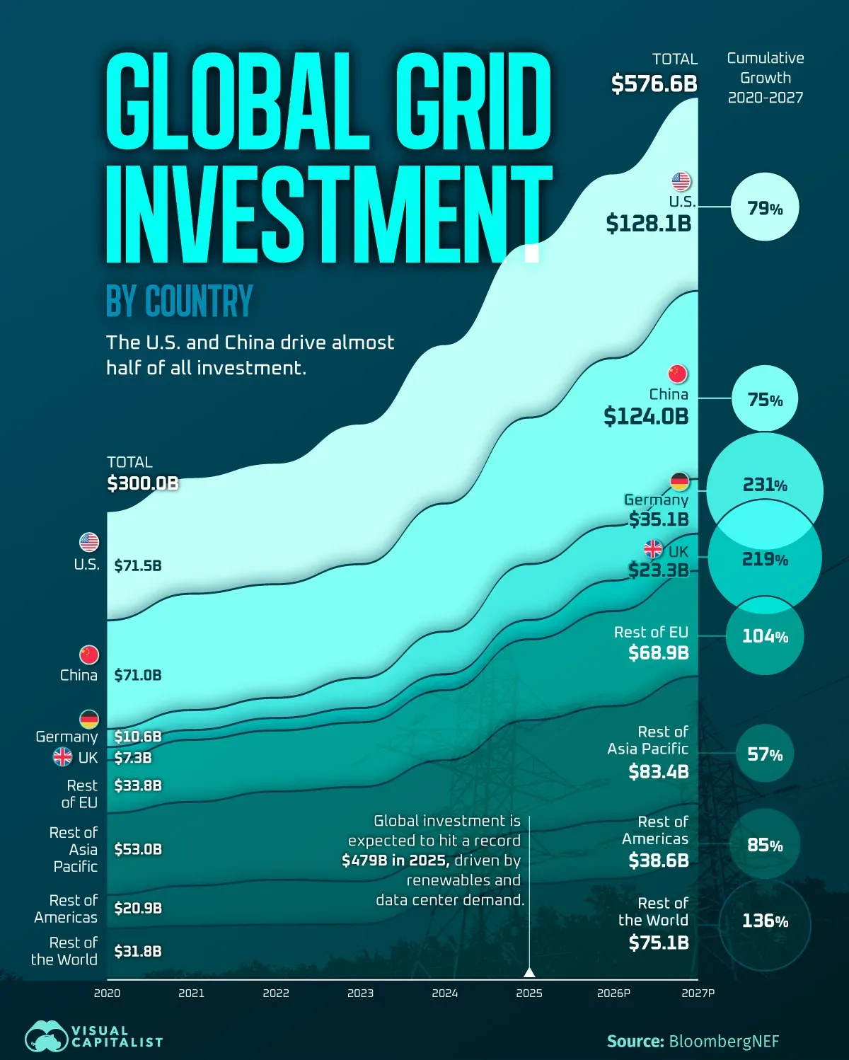 بیشترین سرمایه‌گذاری در شبکه برق متعلق به کدام کشورهاست؟