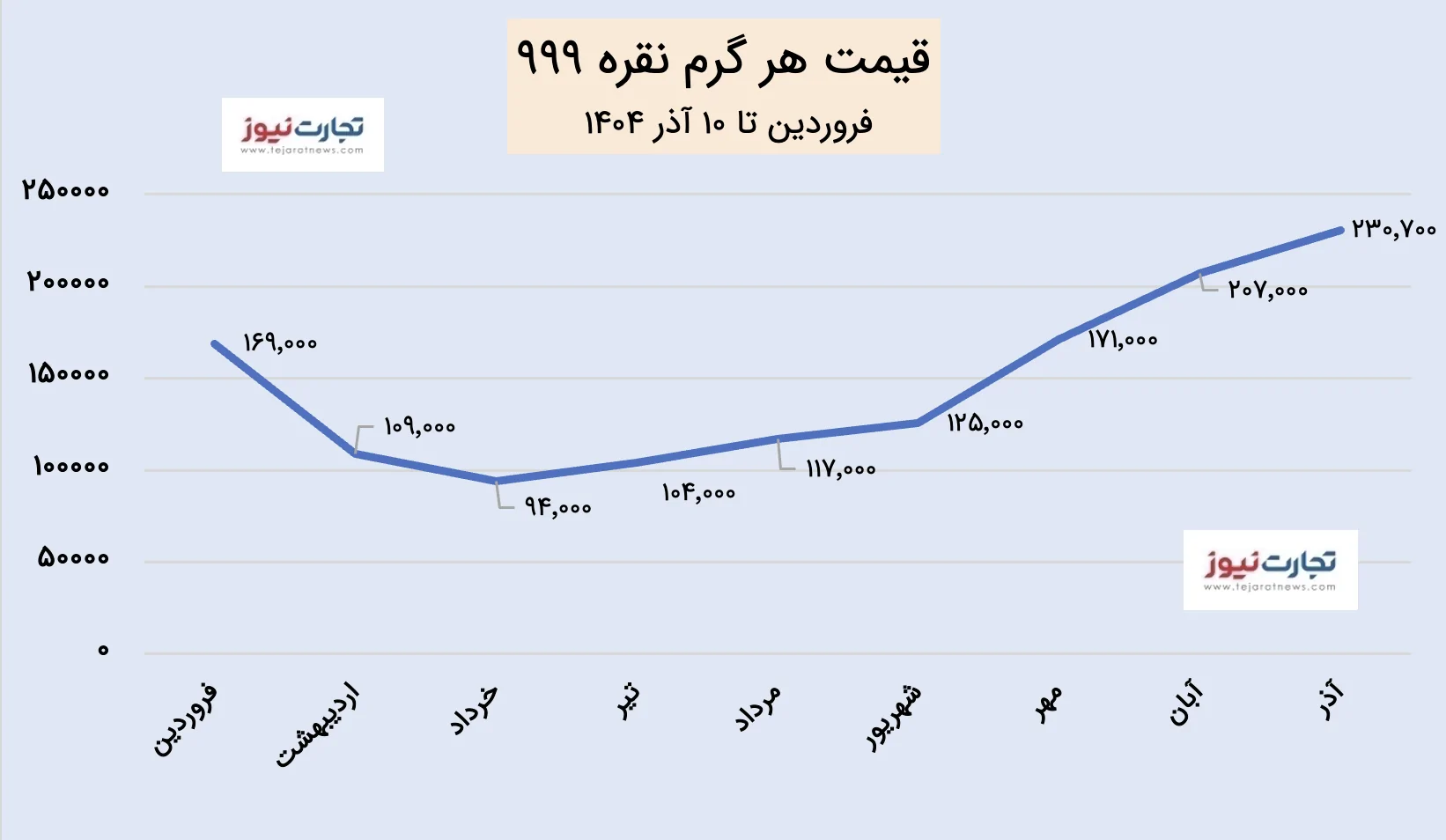 نمودار قیمت نقره