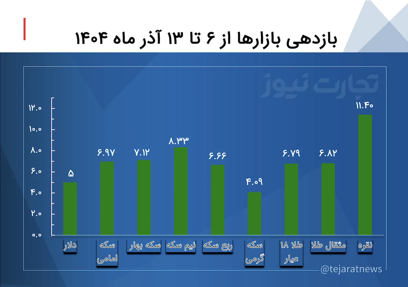 بازدهی بازارها
