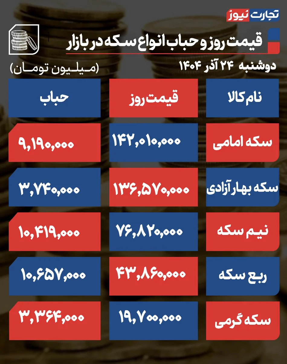 قیمت و حباب سکه