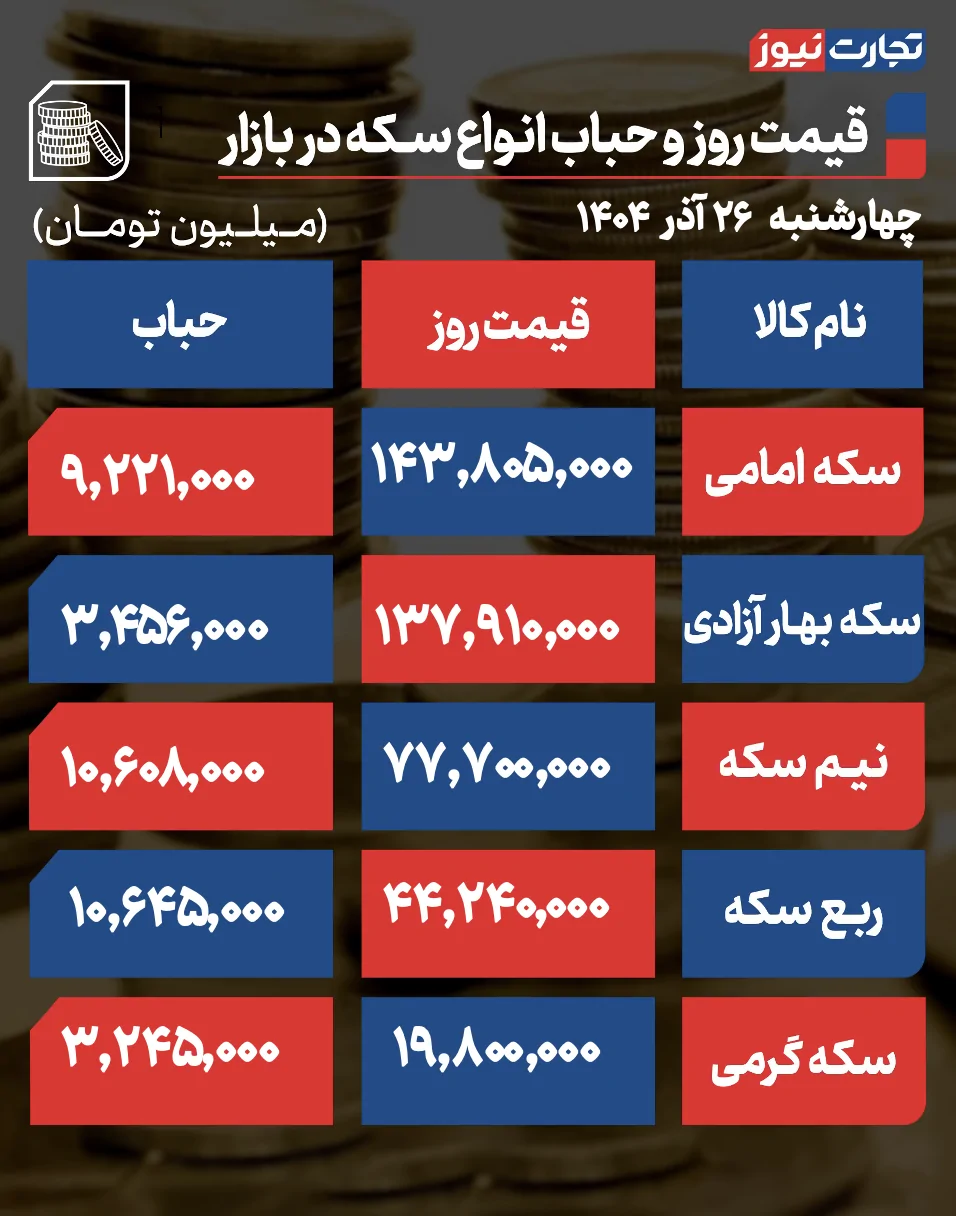 قیمت و حباب سکه