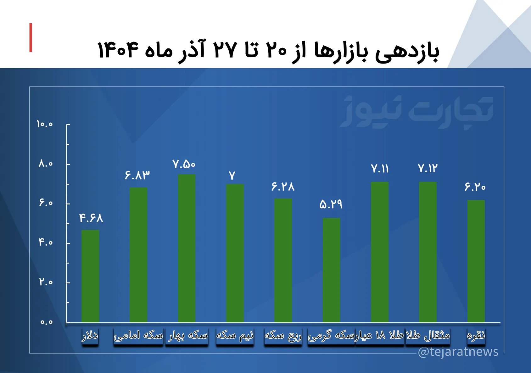 جدول بازدهی بازارها