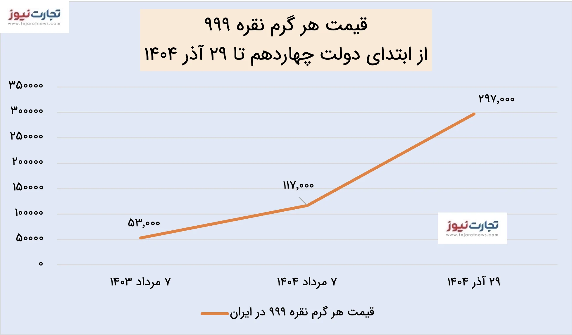 نمودار رشد قیمت نقره