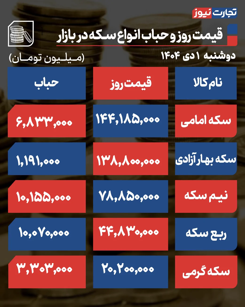 قیمت و حباب سکه
