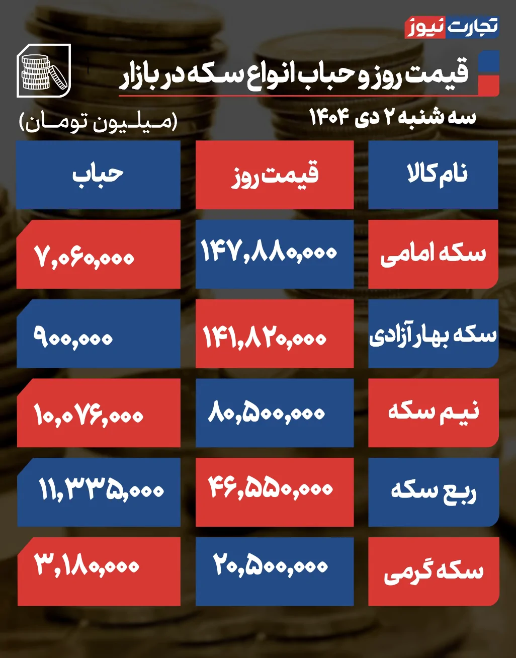 پیش بینی قیمت طلا و سکه چهارشنبه ۳ دی ۱۴۰۴