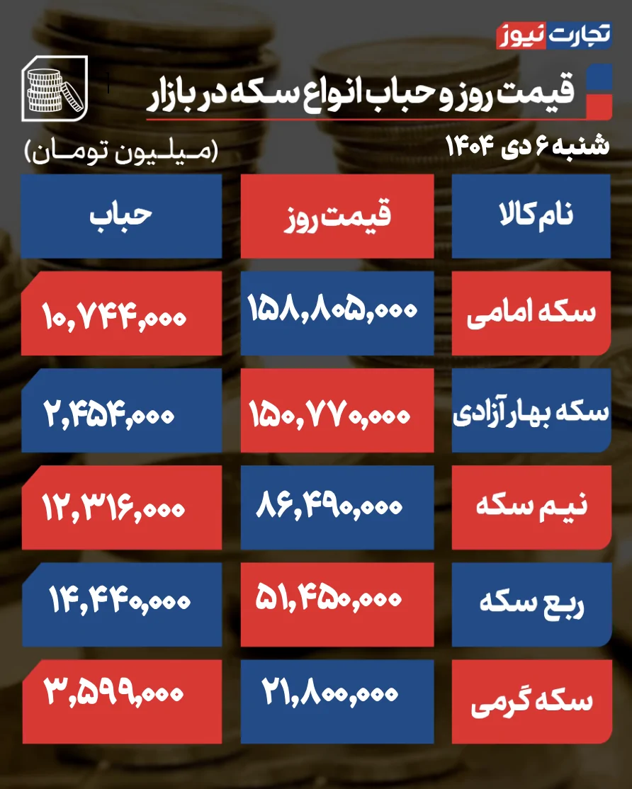 قیمت و حباب سکه