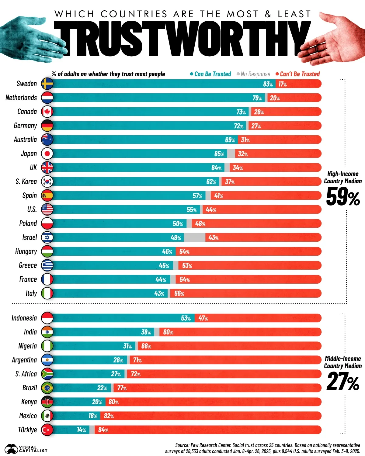 در کدام کشورها مردم بیشترین و کمترین اعتماد را به یکدیگر دارند؟
