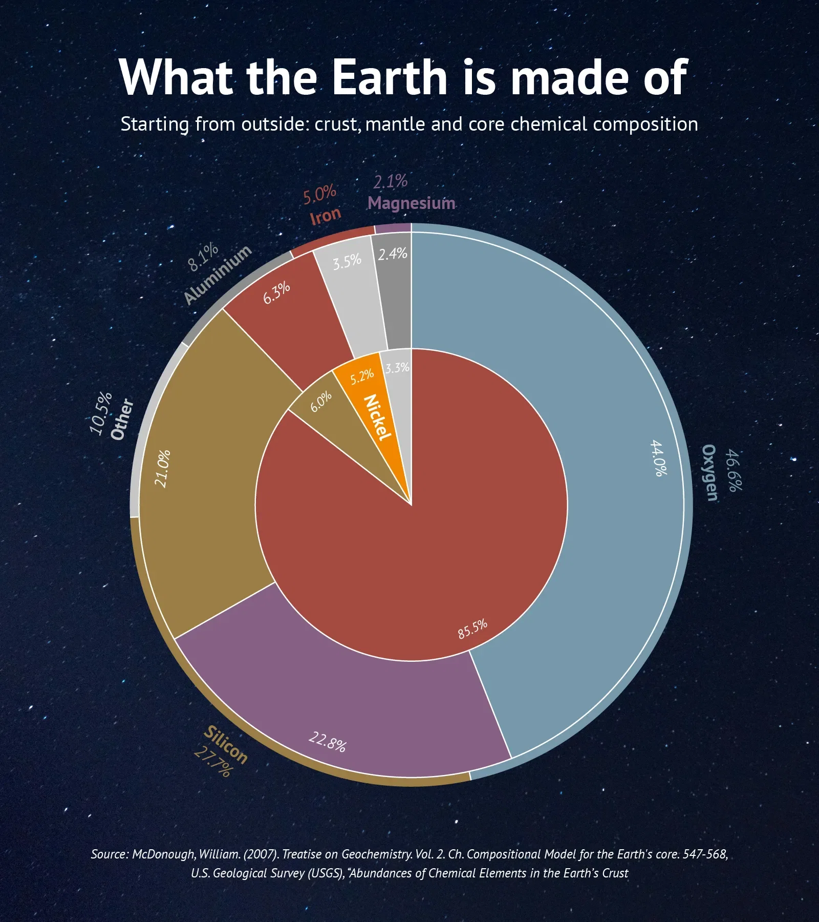 زمین از چه چیزی تشکیل شده است؟