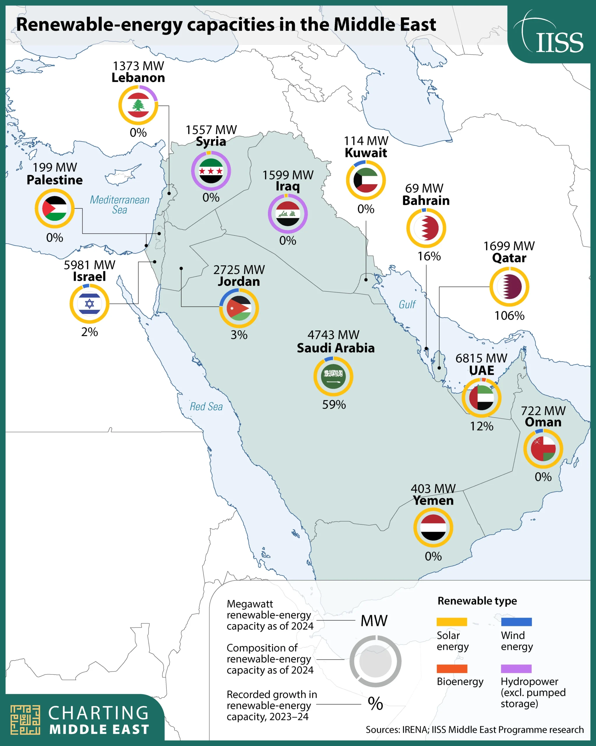 انرژی تجدیدپذیر خاورمیانه