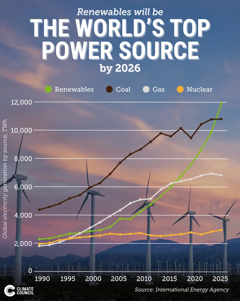 رشد انرژی تجدیدپذیر