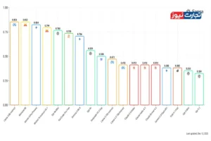 OpenAI GPT-5.2 و رکورد تازه در محدودسازی هوش مصنوعی