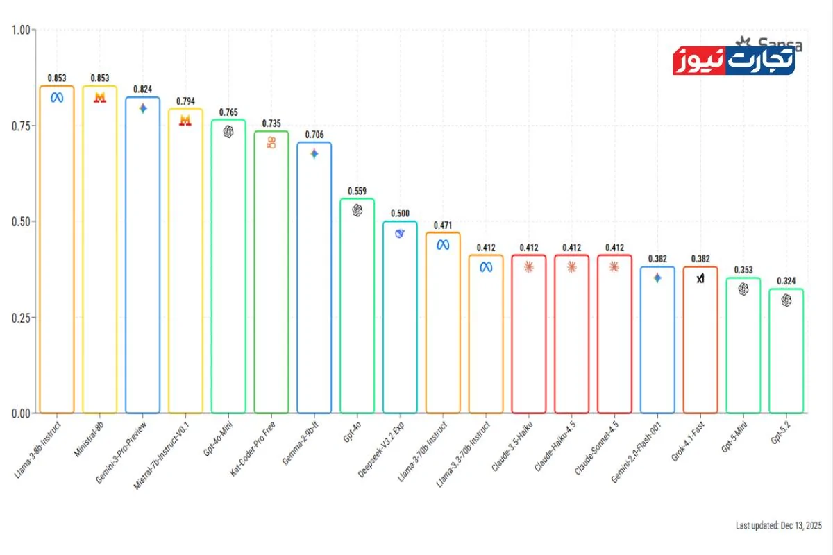OpenAI GPT-5.2 و رکورد تازه در محدودسازی هوش مصنوعی