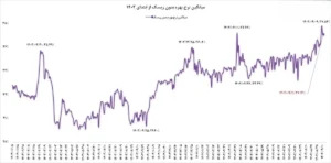 رکوردشکنی میانگین نرخ بهره بدون ریسک
