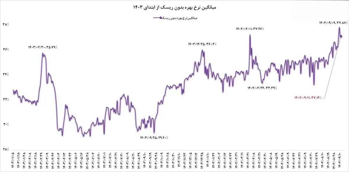 رکوردشکنی میانگین نرخ بهره بدون ریسک