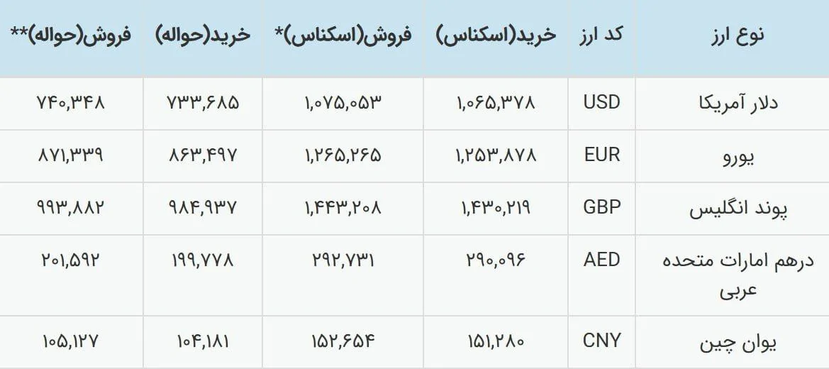 برای نخستین بار نرخ ارز تالار دوم منتشر شد