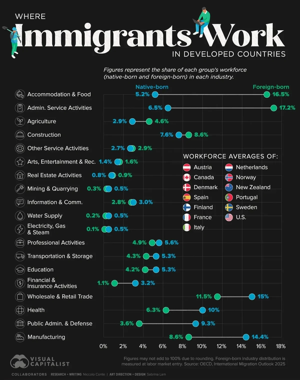 کدام صنایع بیشترین وابستگی را به نیروی کار مهاجر دارند؟