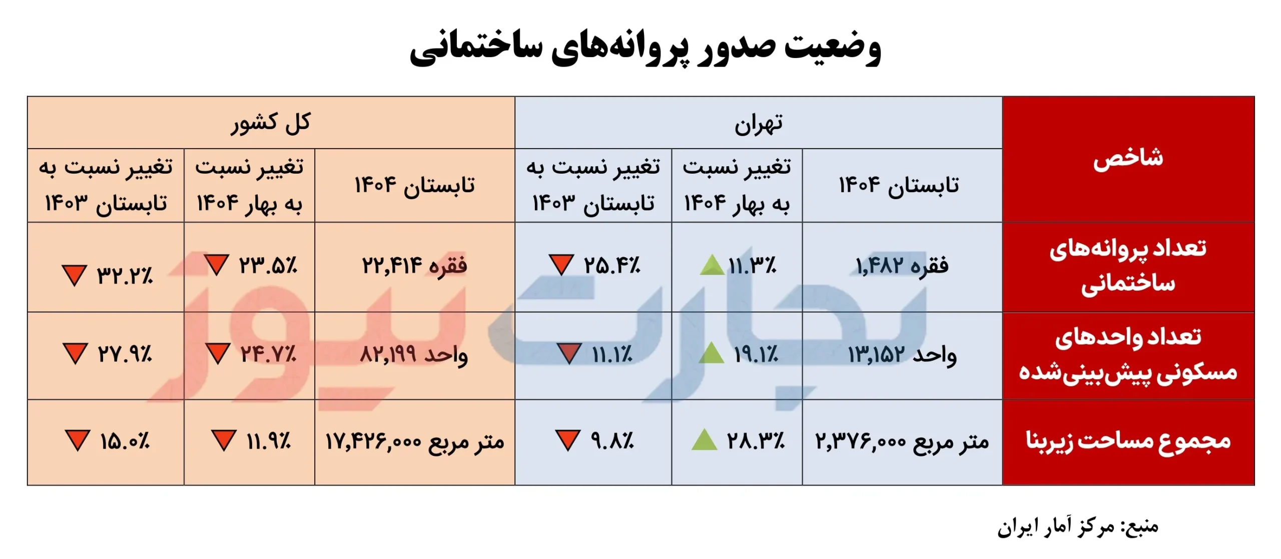 پروانه های ساختمانی