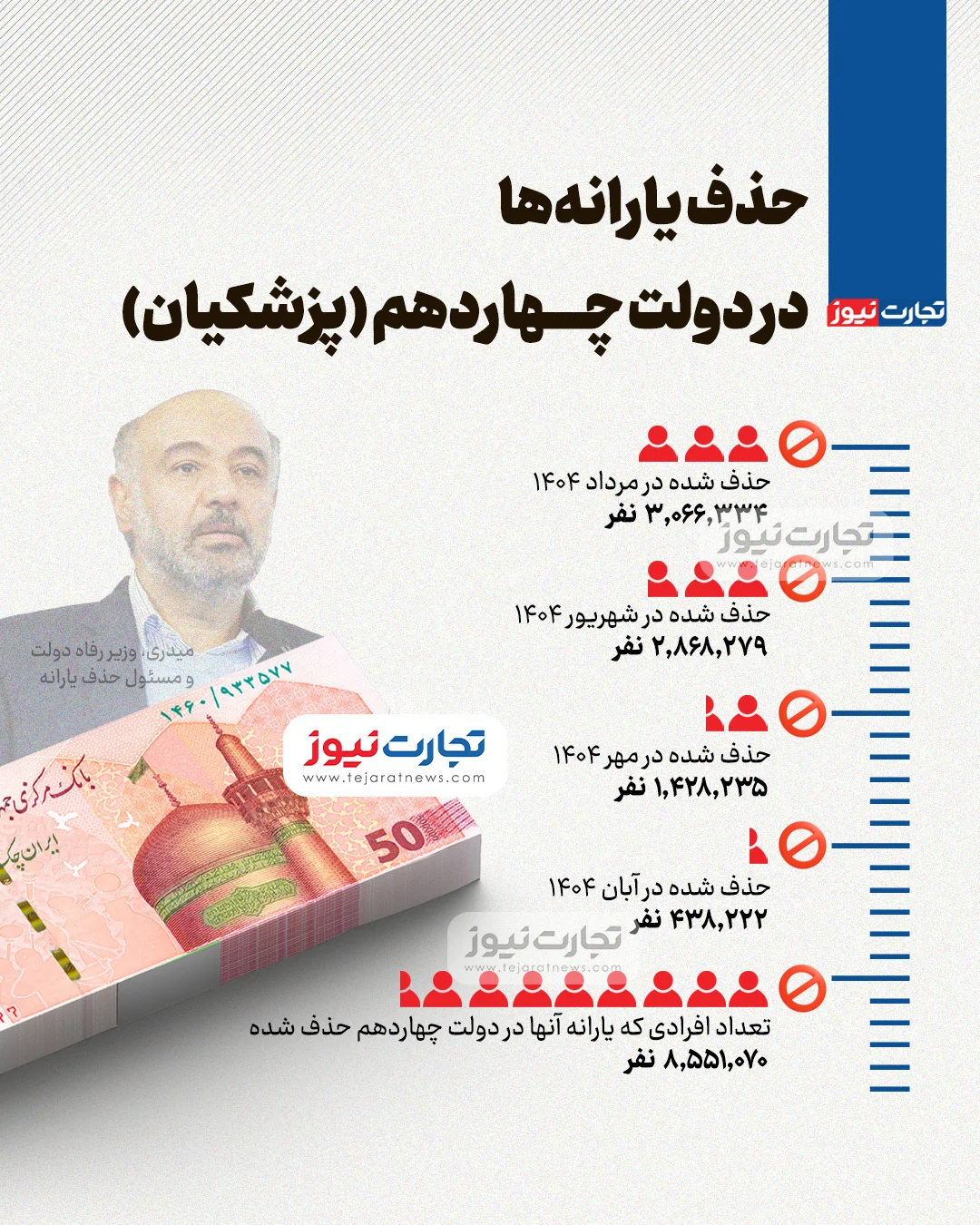 حذف یارانه در دولت چهاردهم