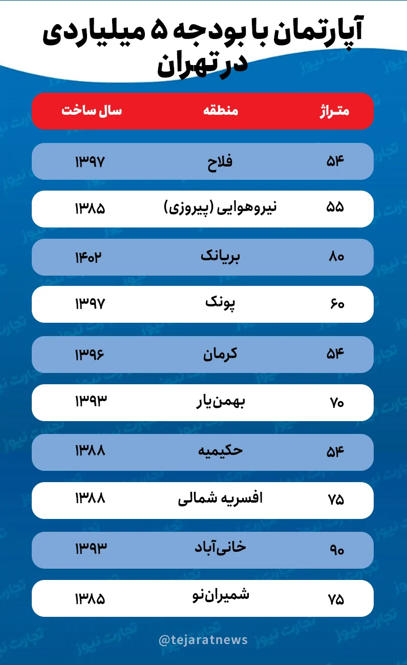 خانه های ۵ میلیاردی