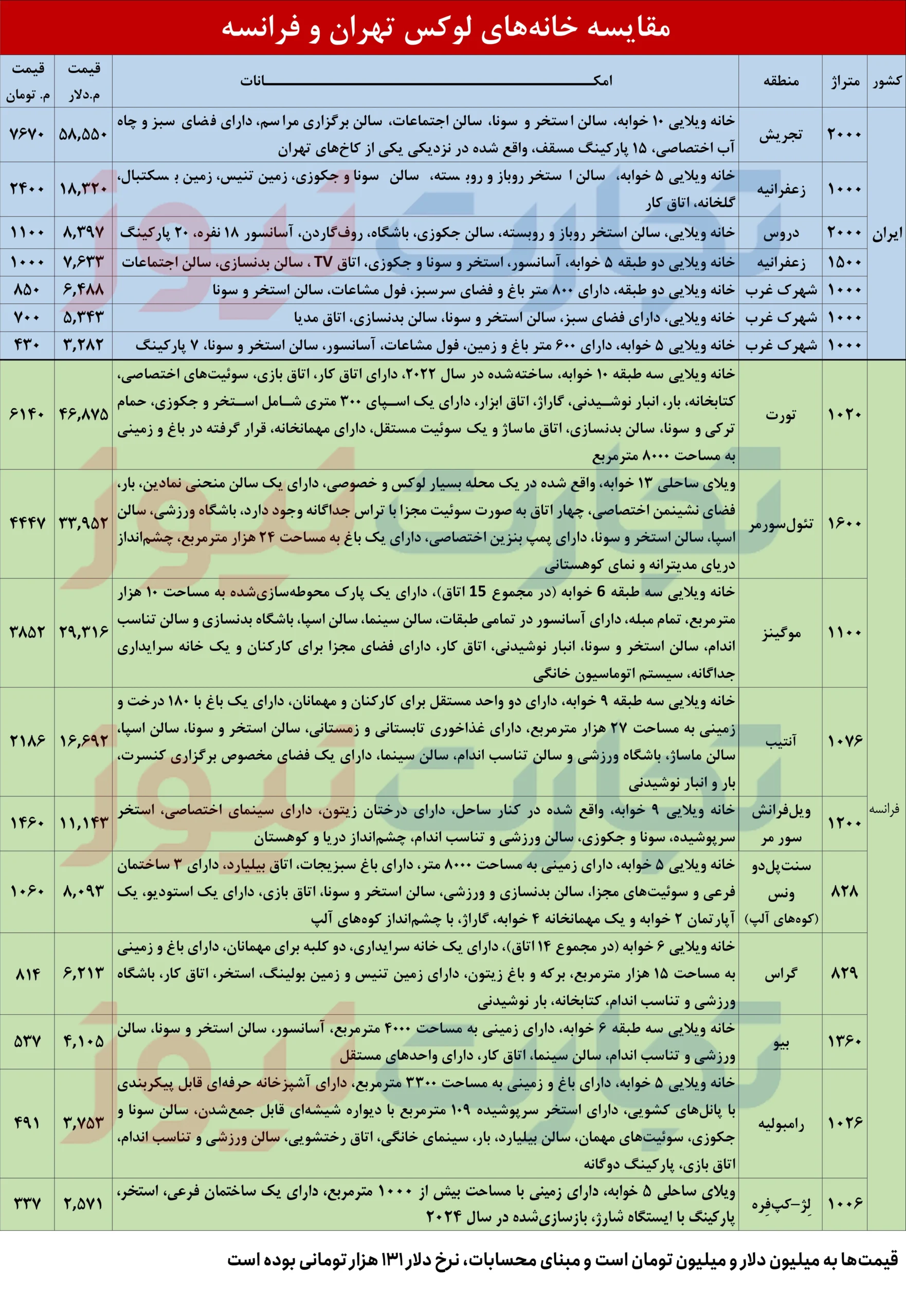 ویلاهای لوکس