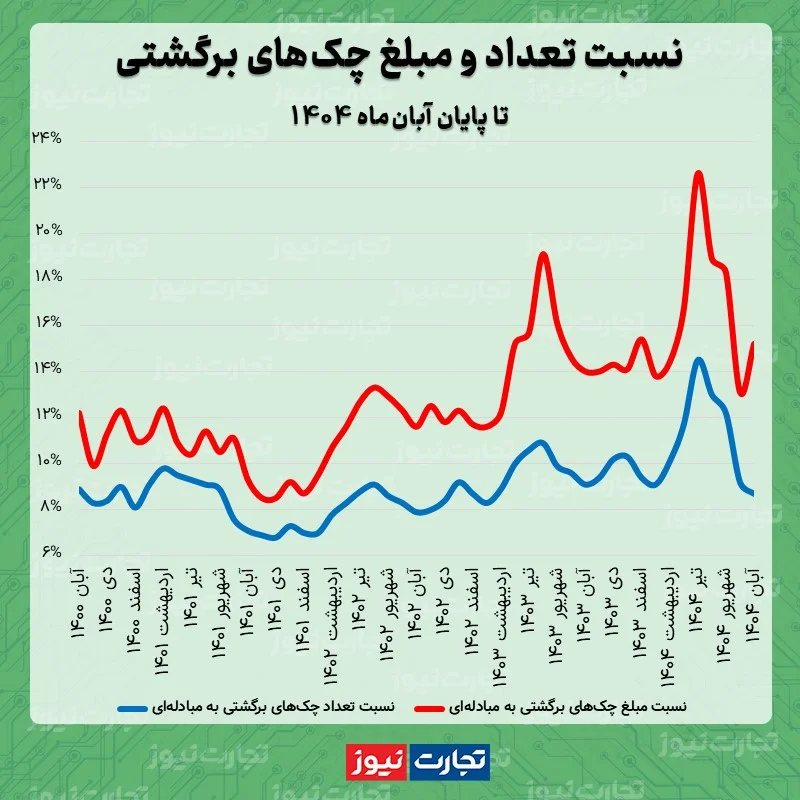 آمار چک برگشتی آبان 1404