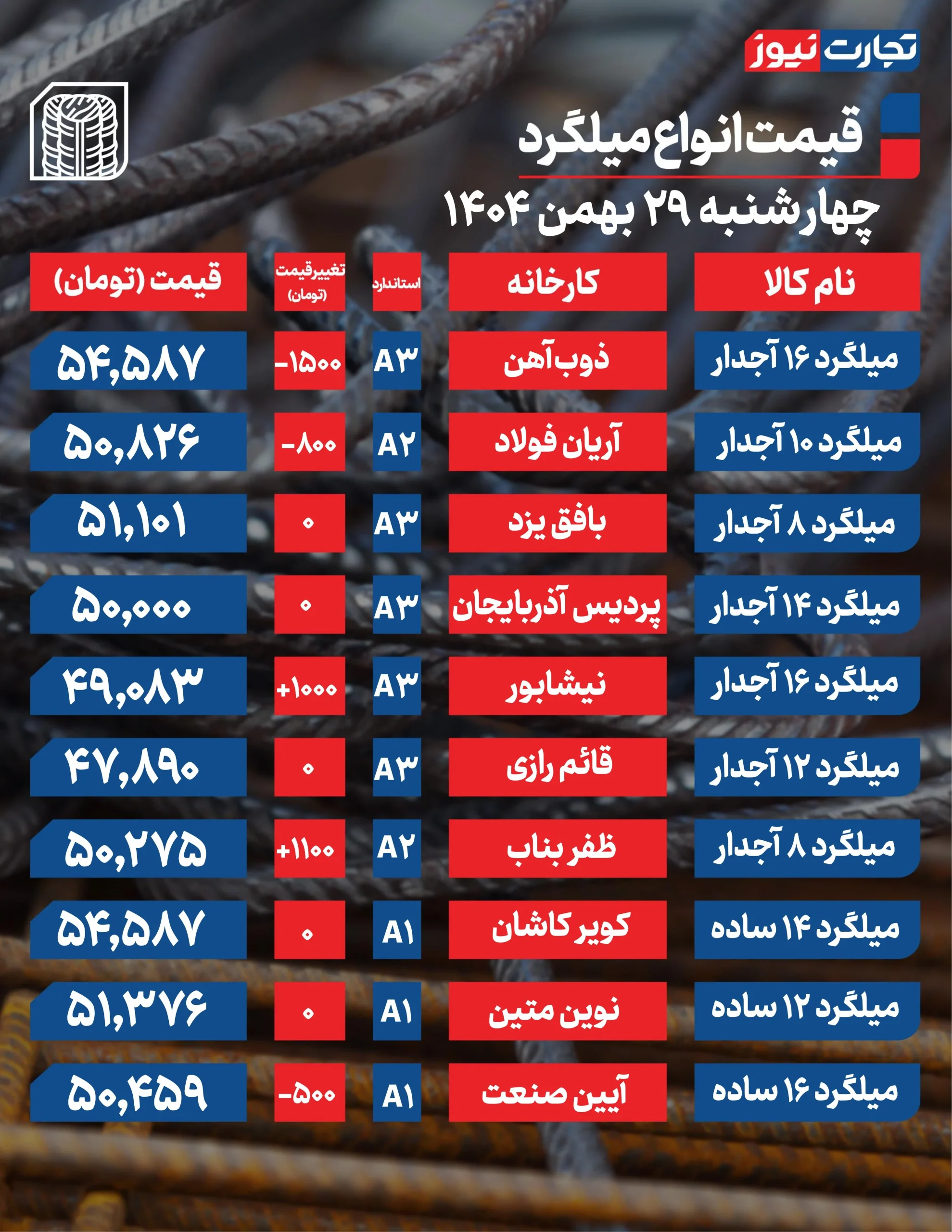 قیمت میلگرد امروز