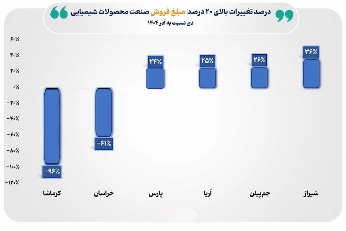 فروش ۱۲۶ همتی صنعت محصولات شیمیایی در دی ۱۴۰۴