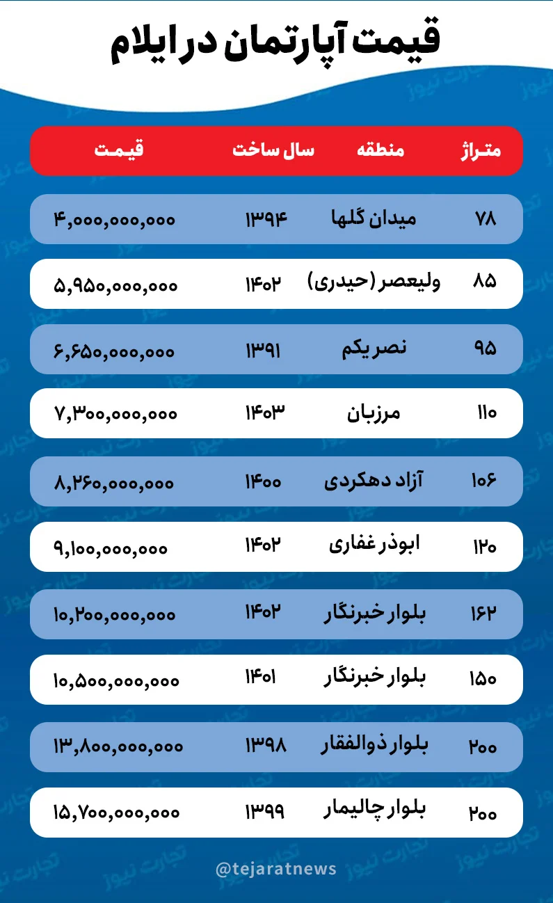 قیمت خانه در ایلام