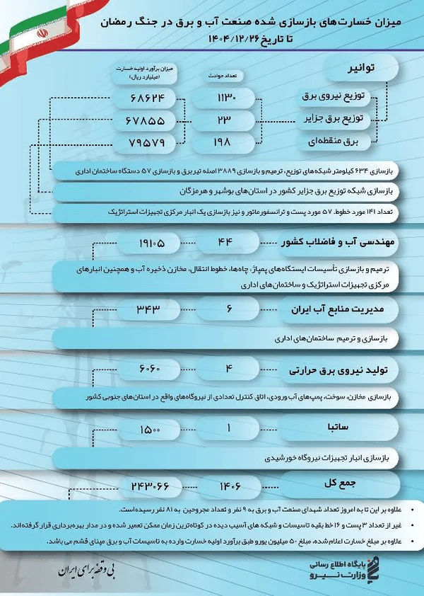 جزئیات خسارت به تأسیسات آب و برق به روایت آمار وزارت نیرو