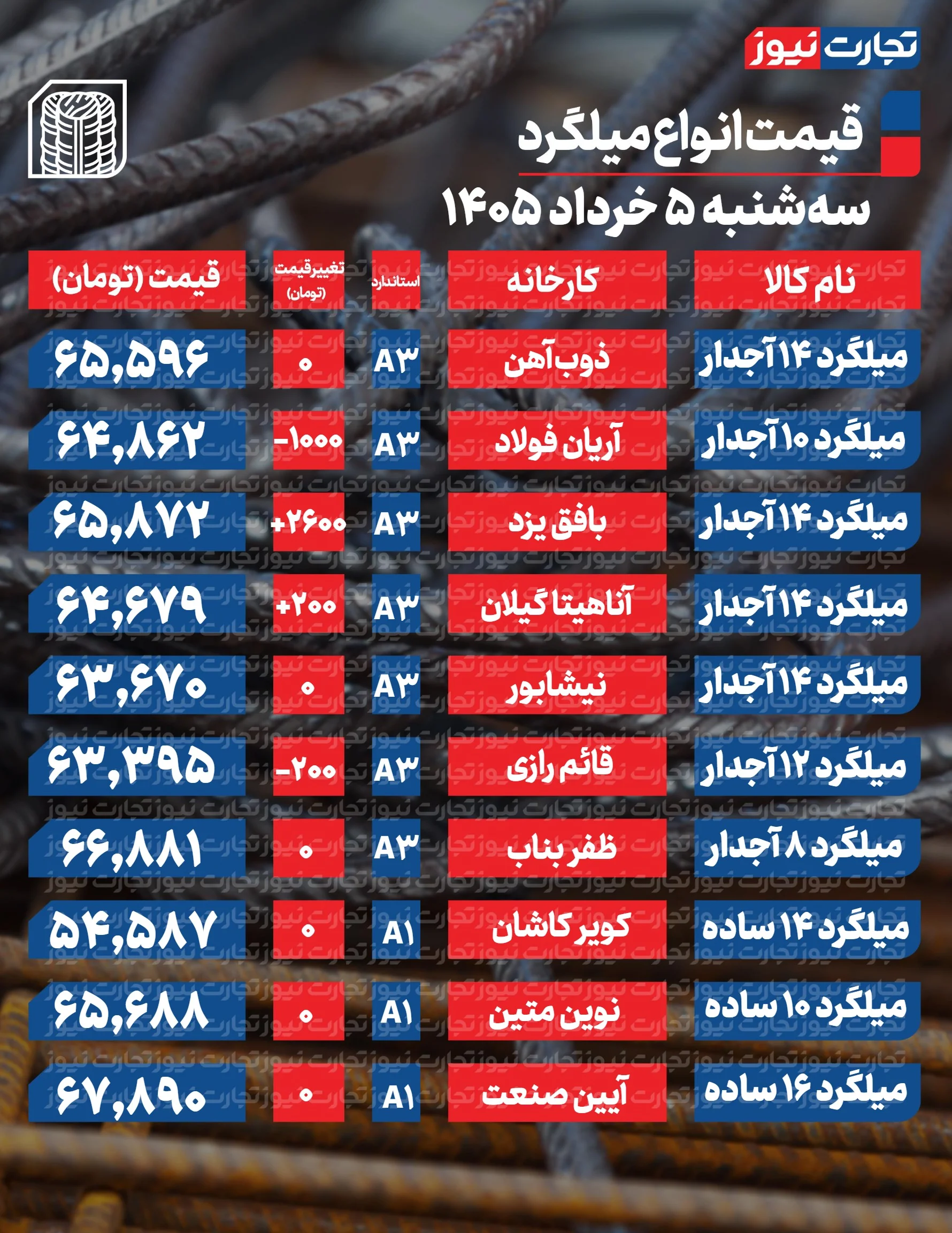 قیمت میلگرد امروز 