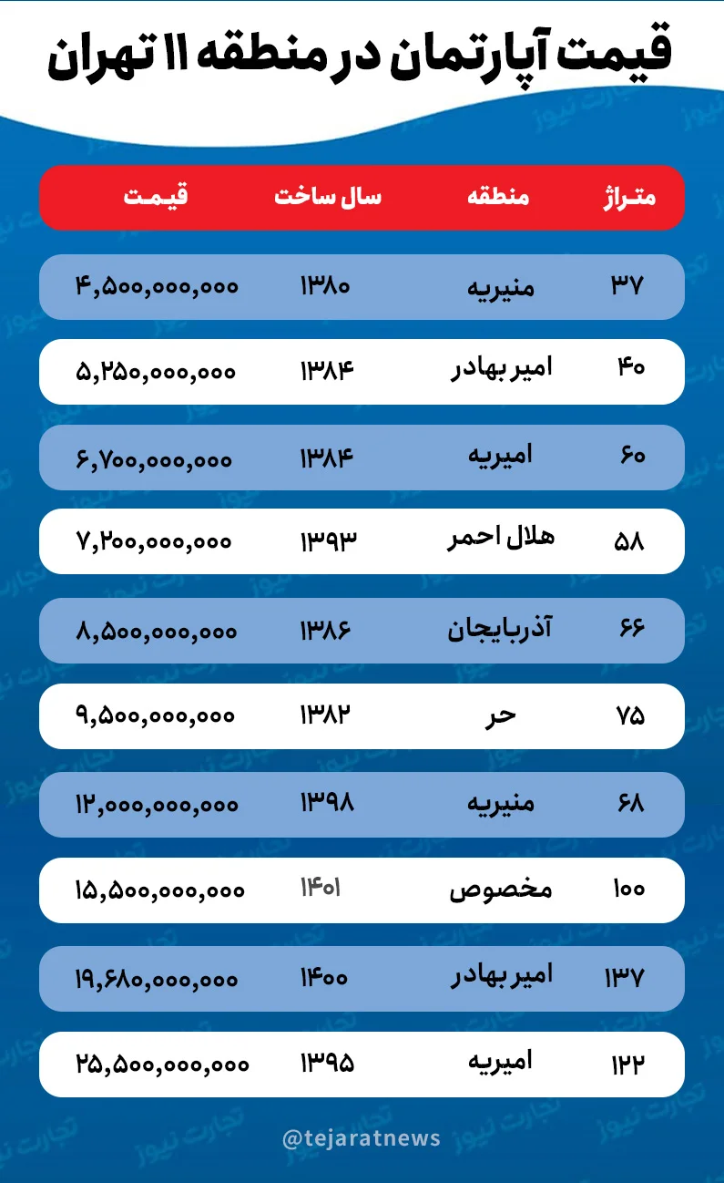قیمت خانه در منطقه ۱۱ تهران