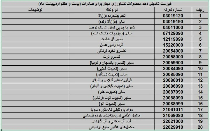 صادرات ۲۰ محصول کشاورزی آزاد شد