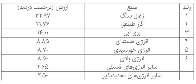 منابع انرژی جهان