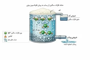 حذف نزدیک به ۱۰۰ درصدی فلزات سنگین با روش نوین محققان امیرکبیر