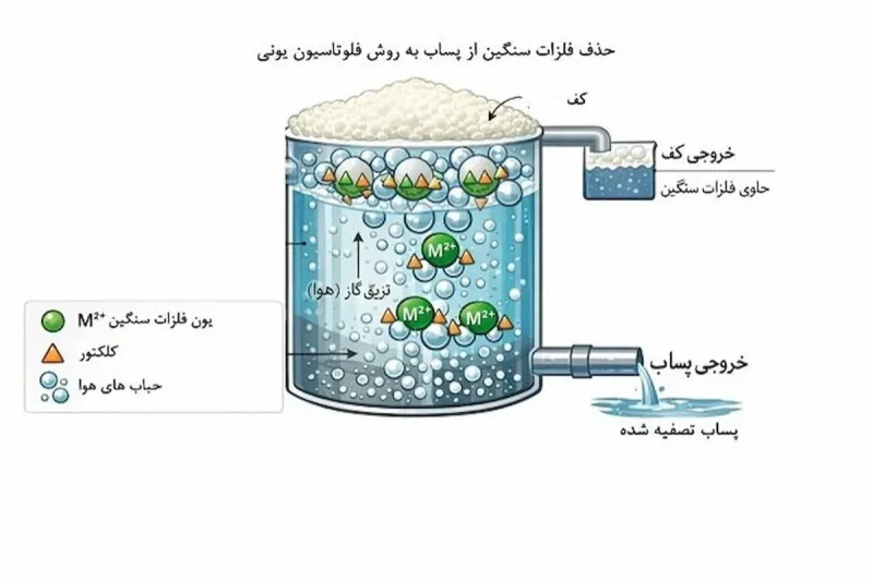 فلزات سنگین
