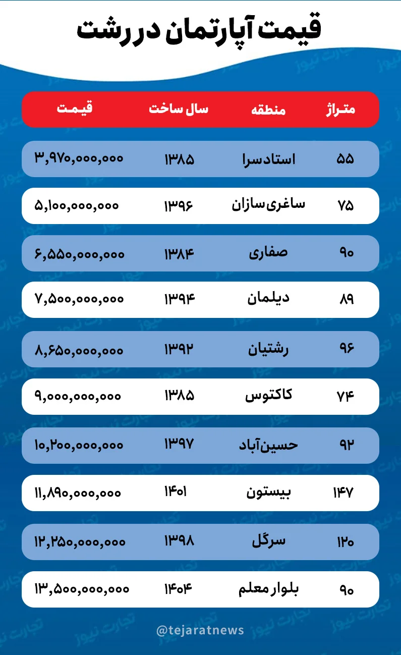 قیمت خانه در رشت