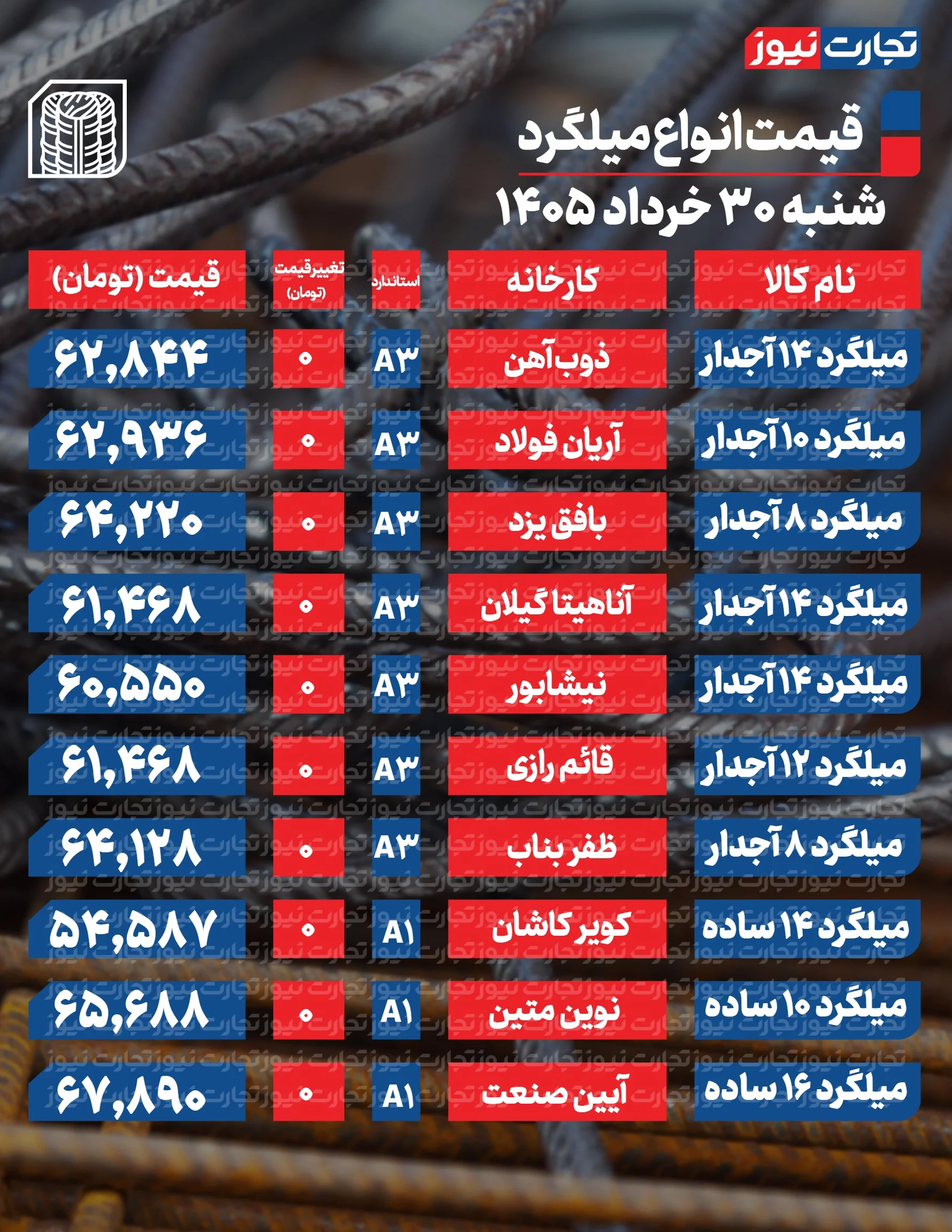 قیمت میلگرد امروز