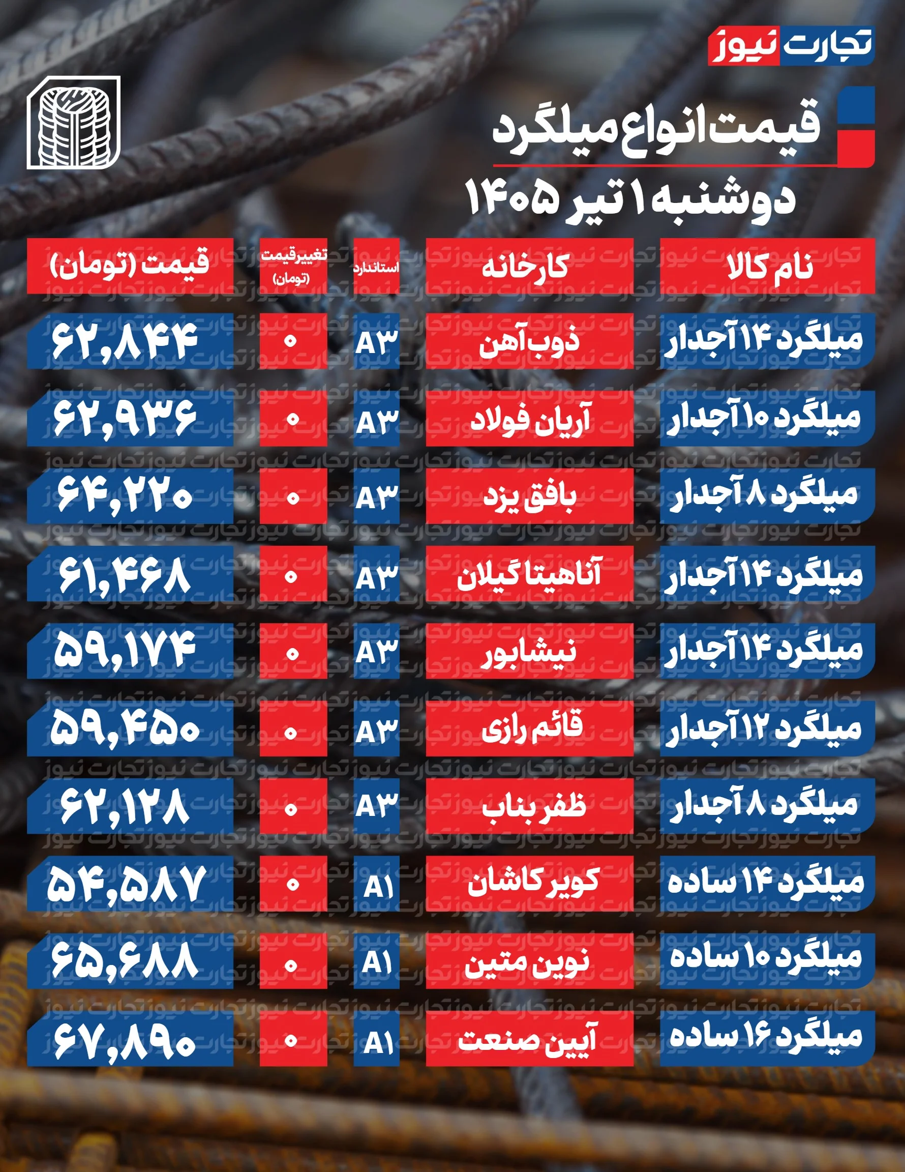 قیمت میلگرد امروز