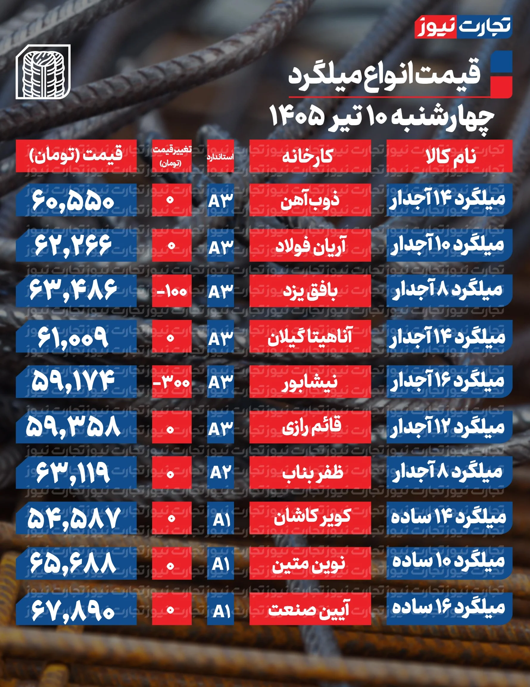 قیمت میلگرد امروز