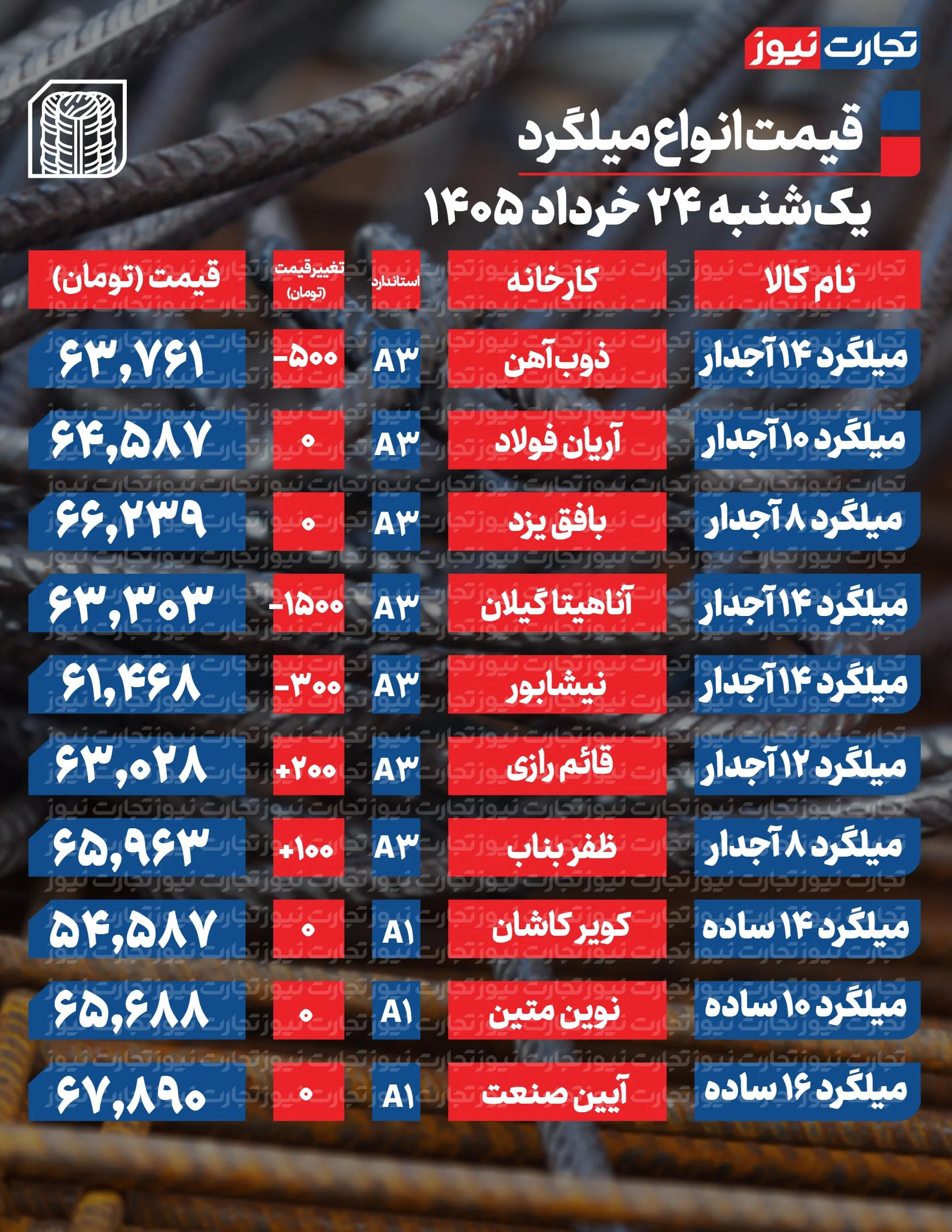 قیمت میلگرد امروز