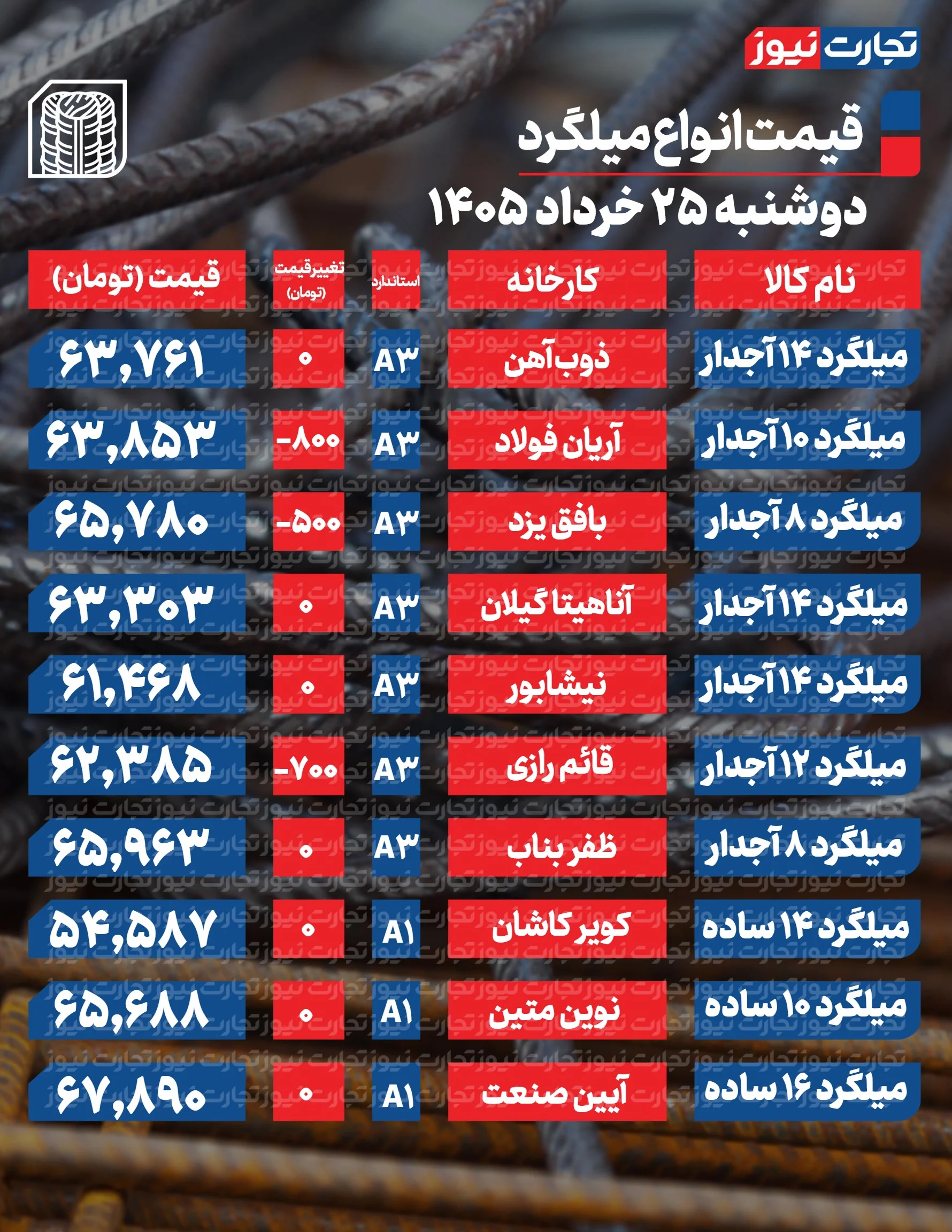 قیمت میلگرد امروز