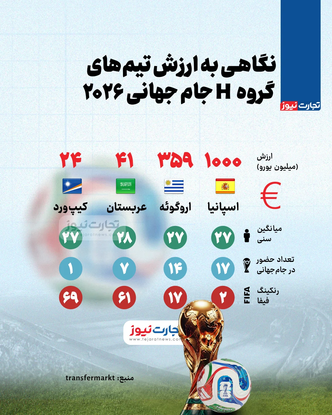 اینفوگرافی| نگاهی به ارزش تیم&zwnj;های گروه H جام جهانی 2026