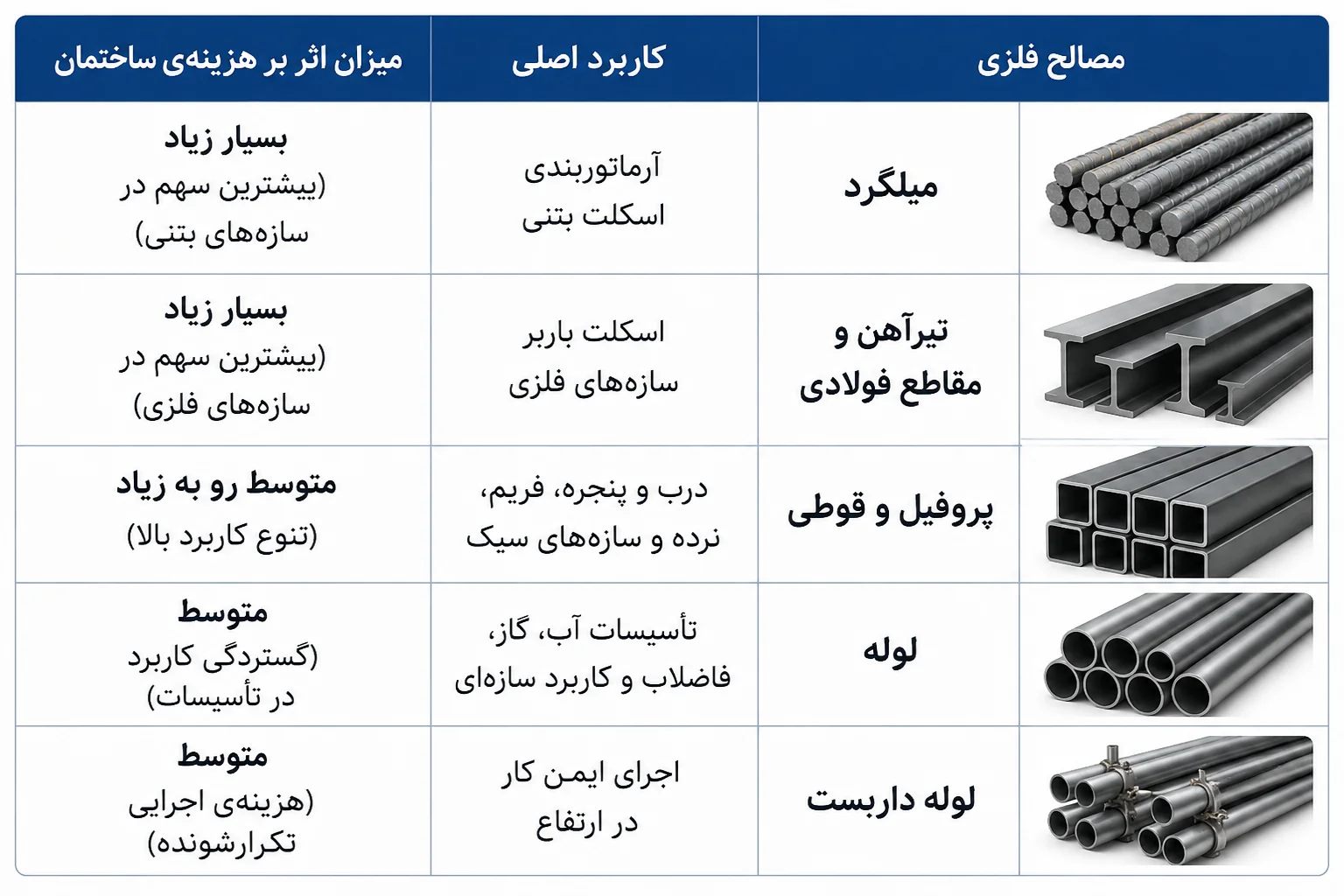 کدام مصالح فلزی ساختمانی بیشترین تأثیر را بر افزایش قیمت مسکن دارند؟