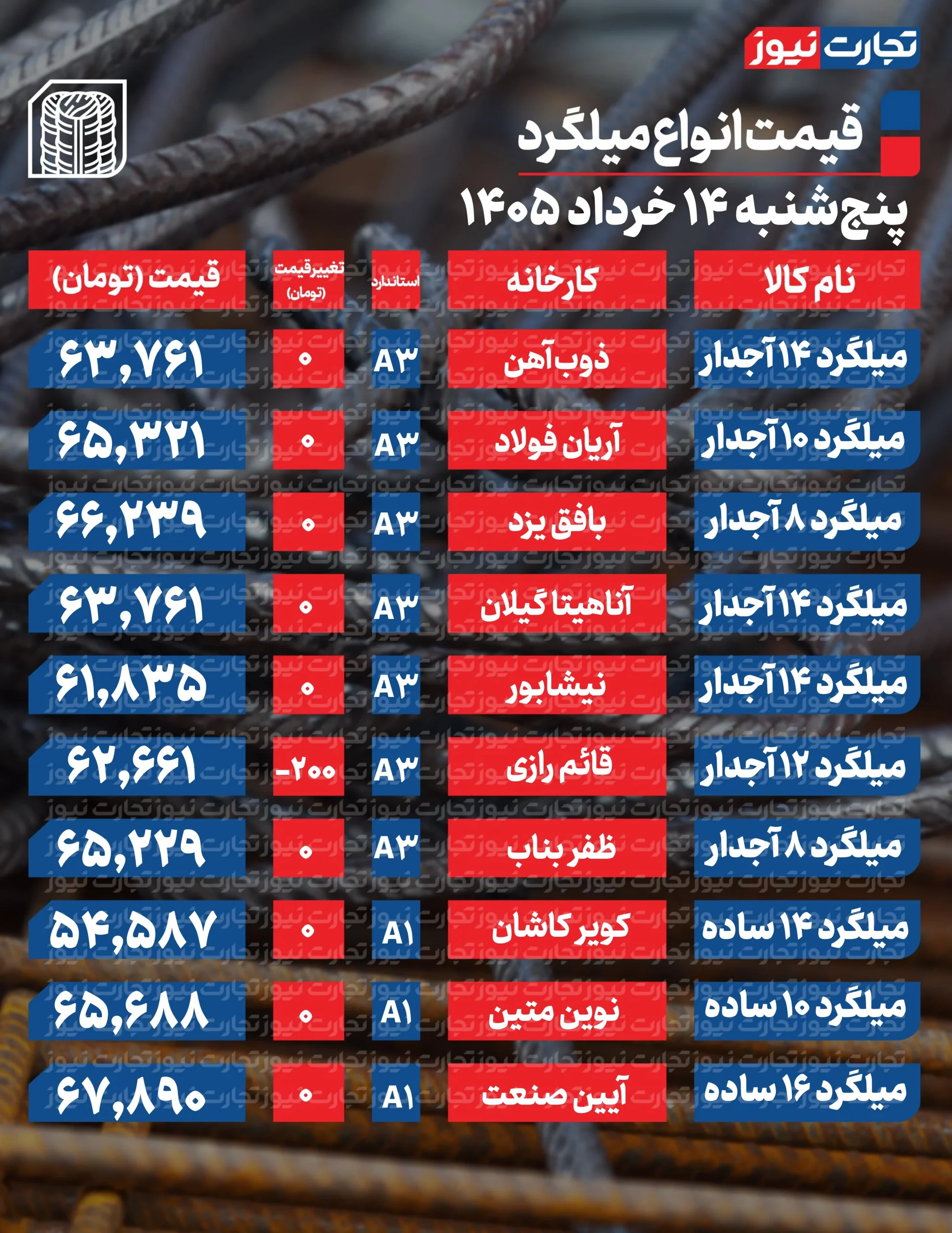 قیمت میلگرد امروز
