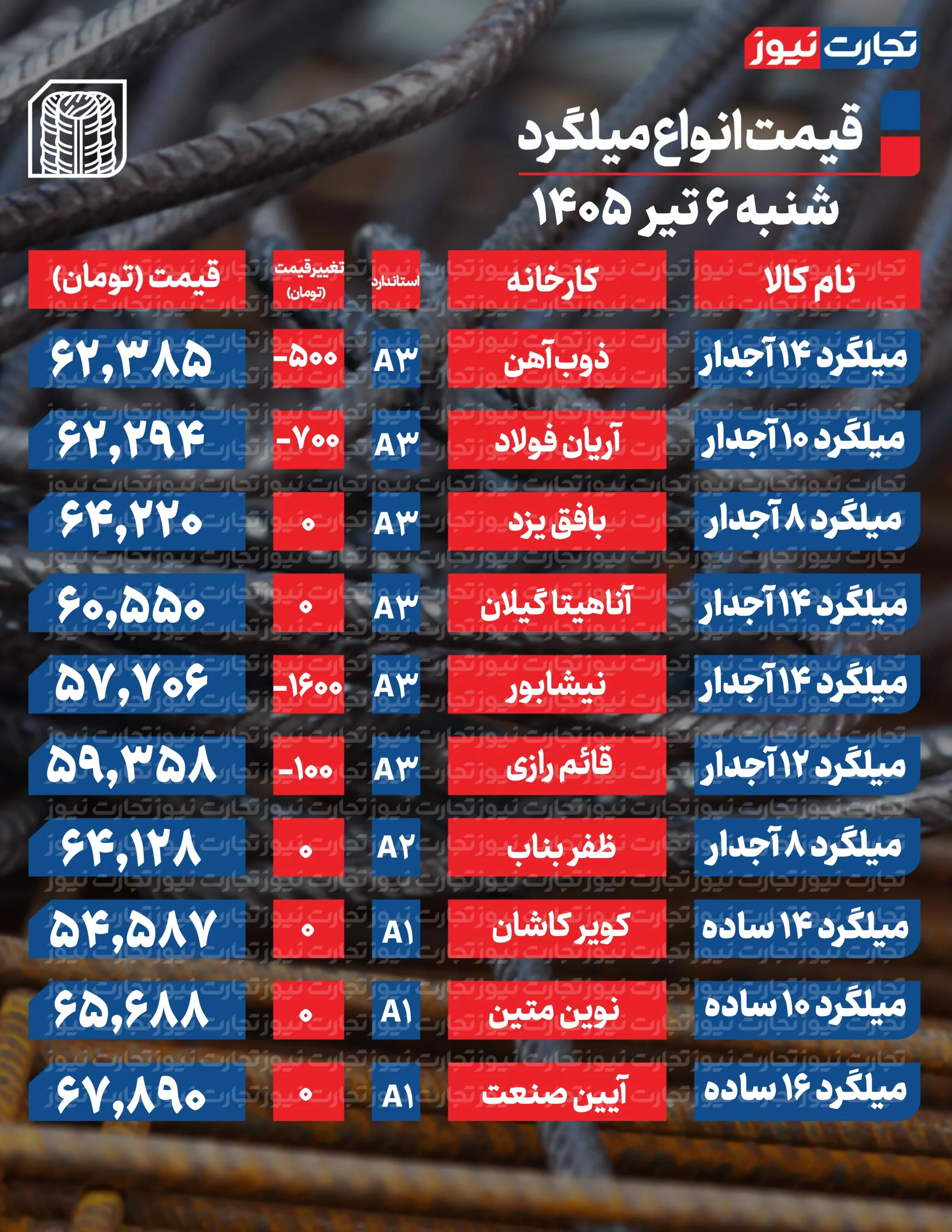 قیمت میلگرد امروز