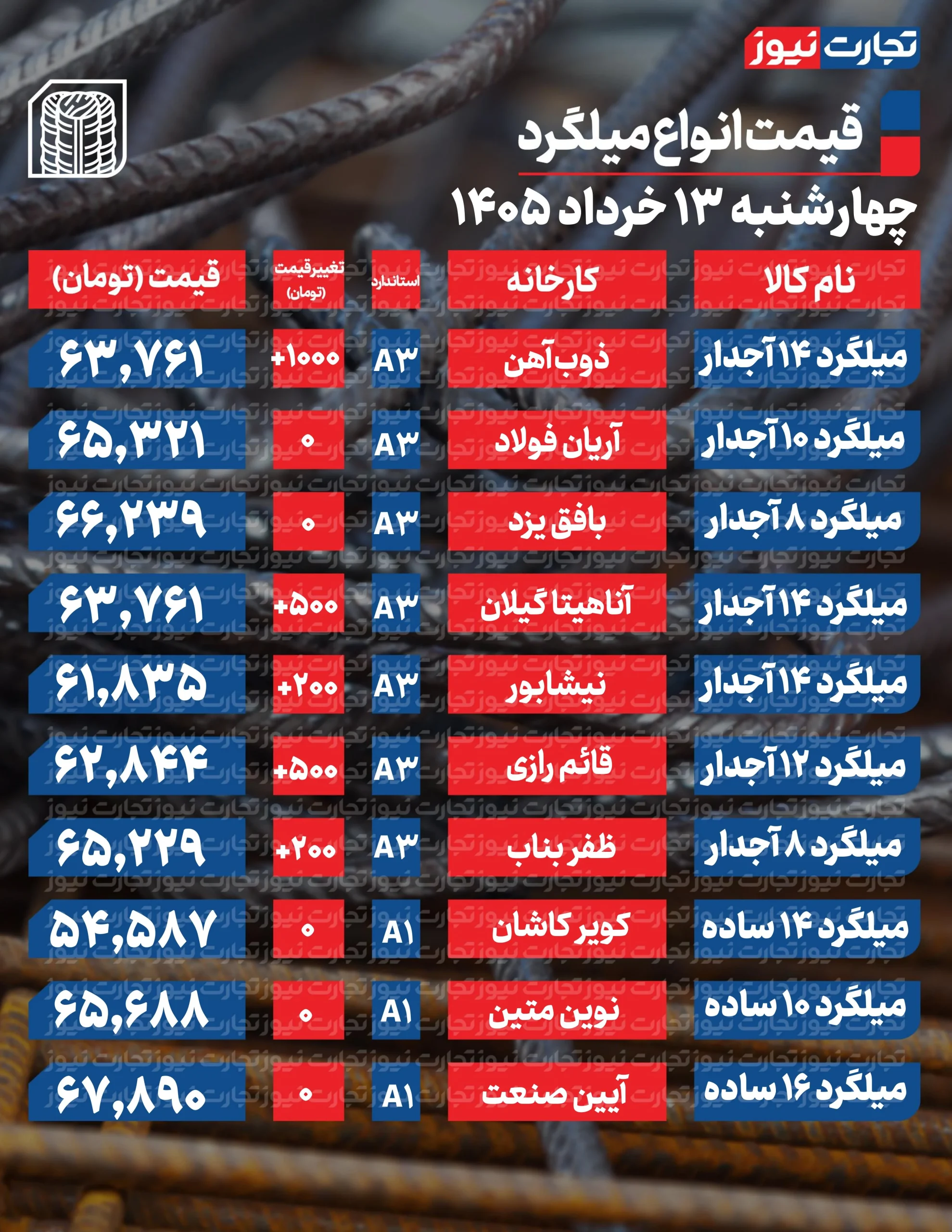 قیمت میلگرد امروز
