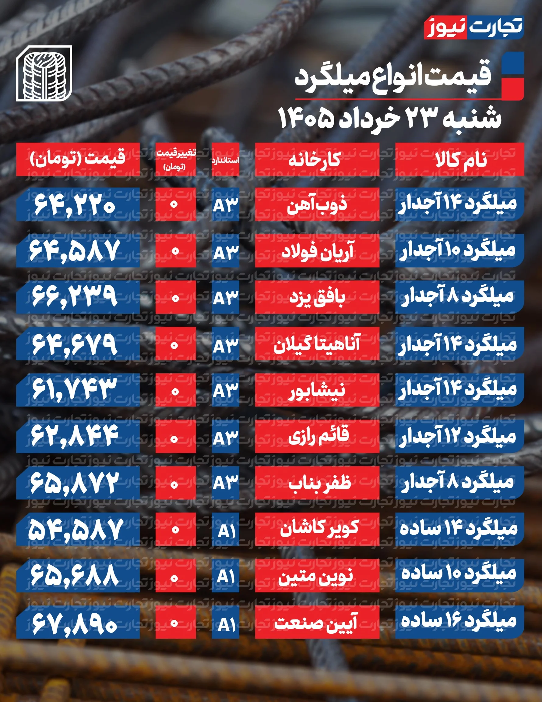 قیمت میلگرد امروز