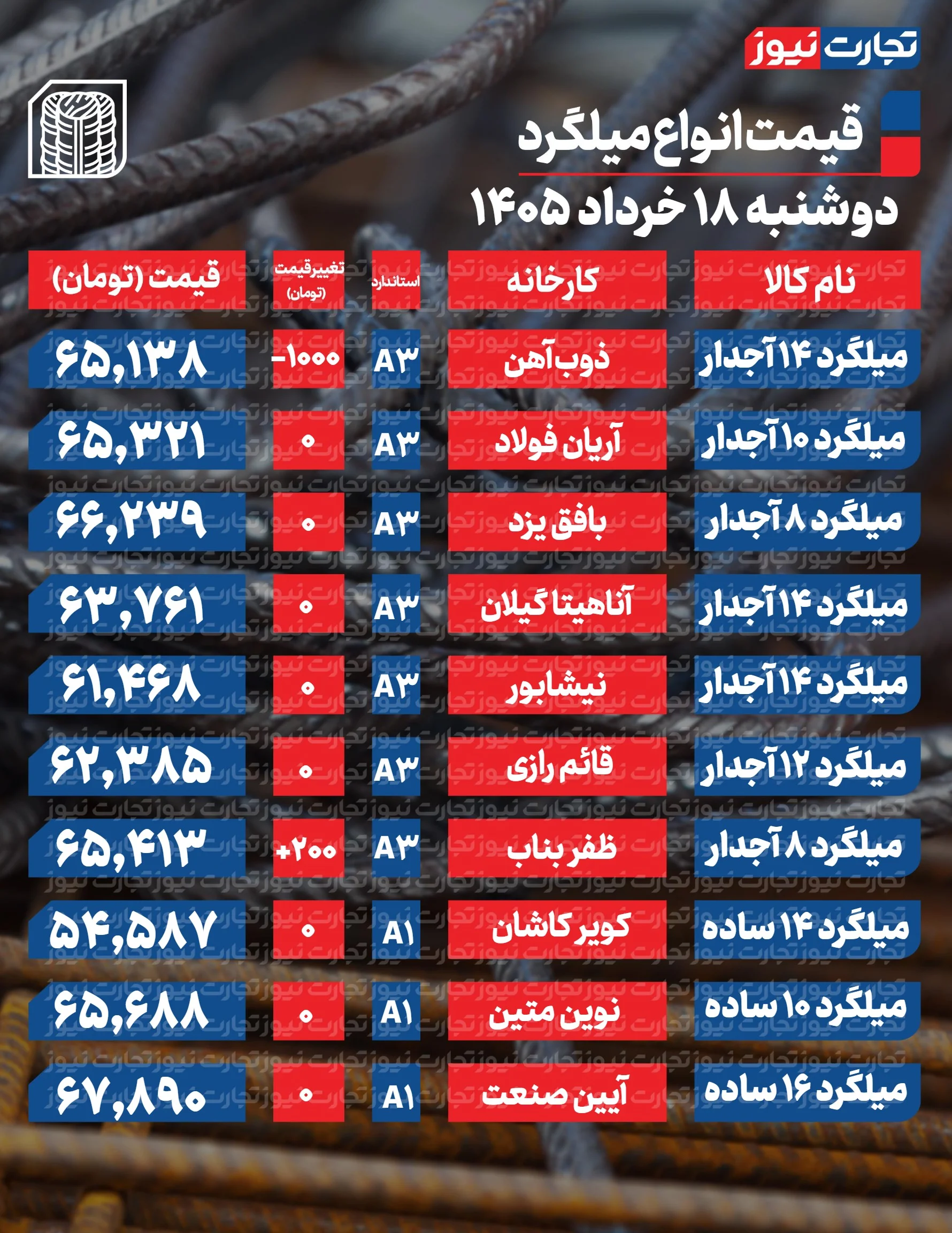 قیمت میلگرد امروز