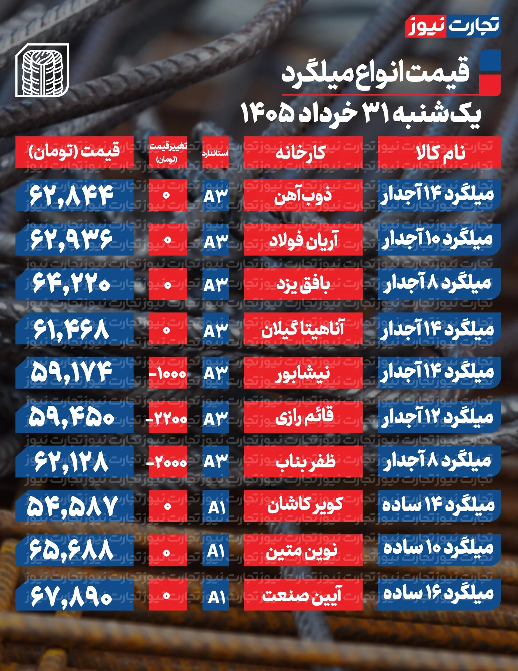 قیمت میلگرد امروز