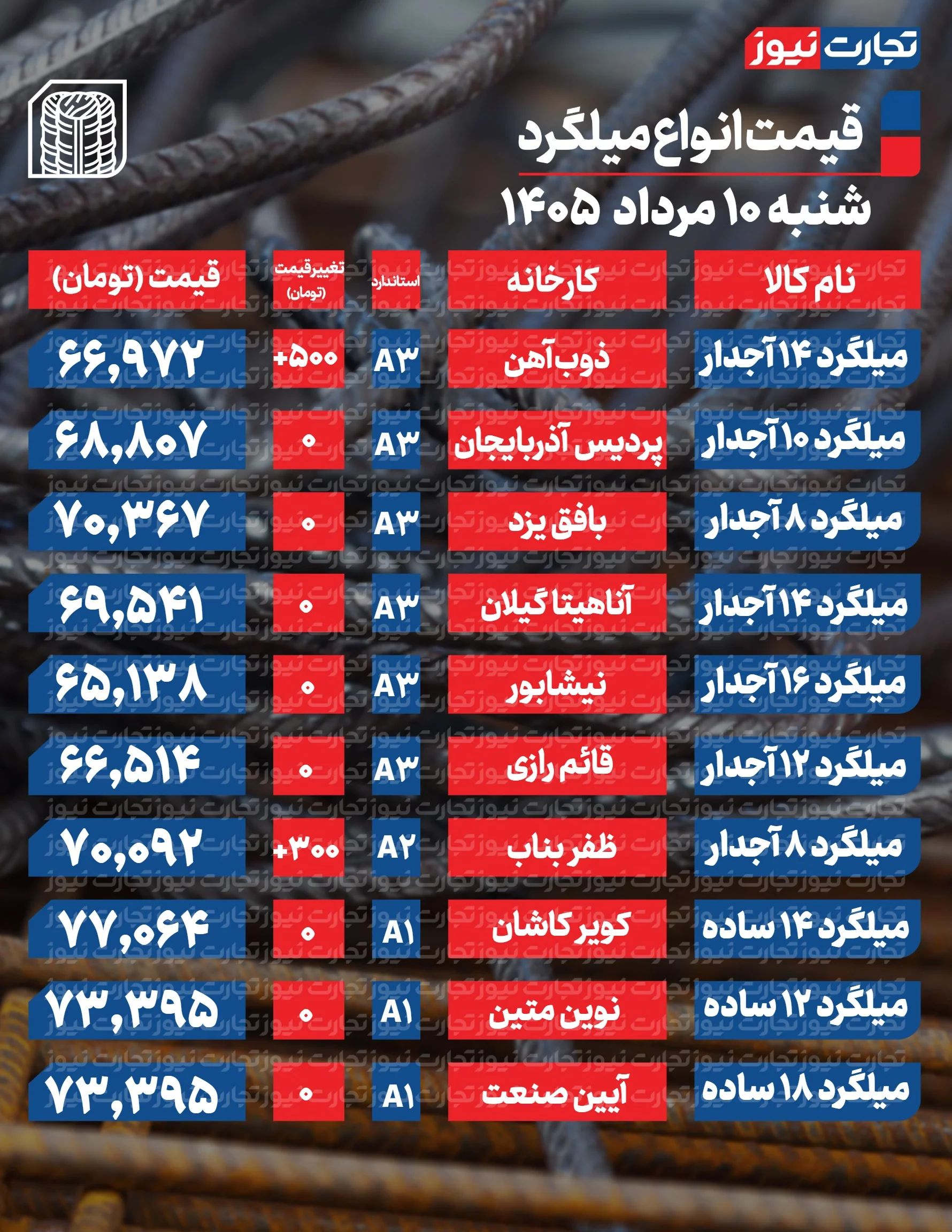 قیمت میلگرد امروز